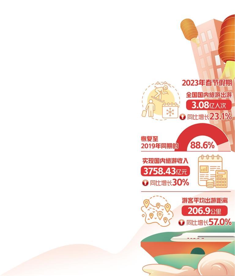 國(guó)內(nèi)出游3.08億人次，同比增長(zhǎng)23.1%&mdash;&mdash;春節(jié)旅游市場(chǎng)穩(wěn)步復(fù)蘇