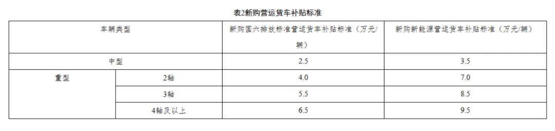 最高14萬元！河南2025年貨車報廢更新補貼指南出爐