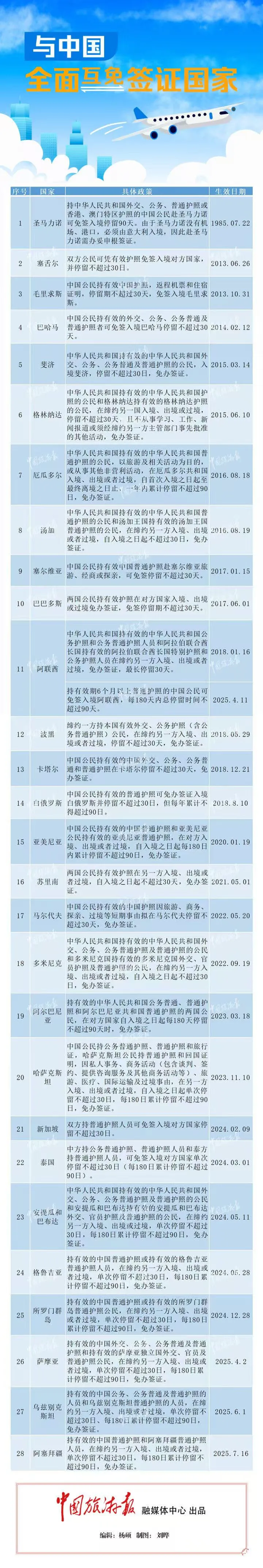 7月16日起，互免簽證國家+1！