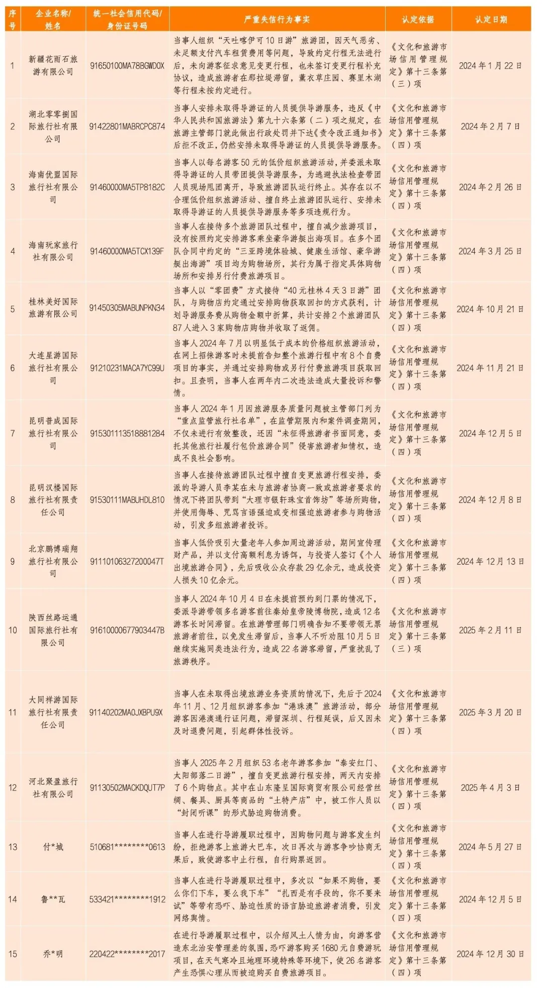 通報(bào)！12家旅游企業(yè)、3名導(dǎo)游被列入“黑名單”