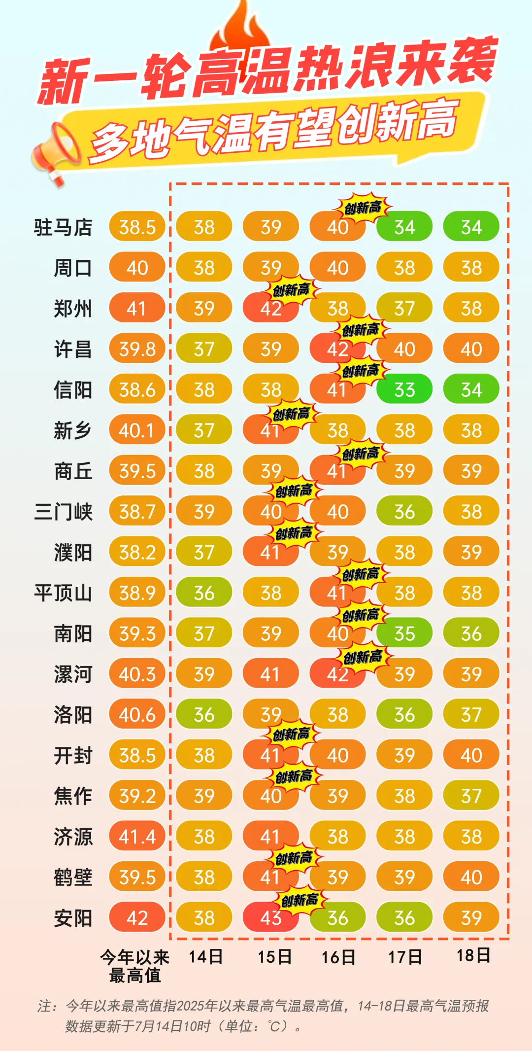 出游提示 | 新一輪高溫來襲，出行做好防御！