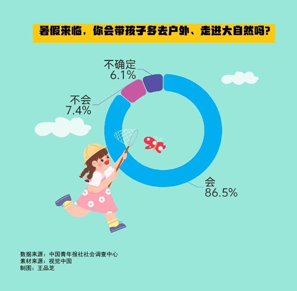 暑假怎么過(guò)？86.5%受訪家長(zhǎng)表示會(huì)帶孩子多去戶外