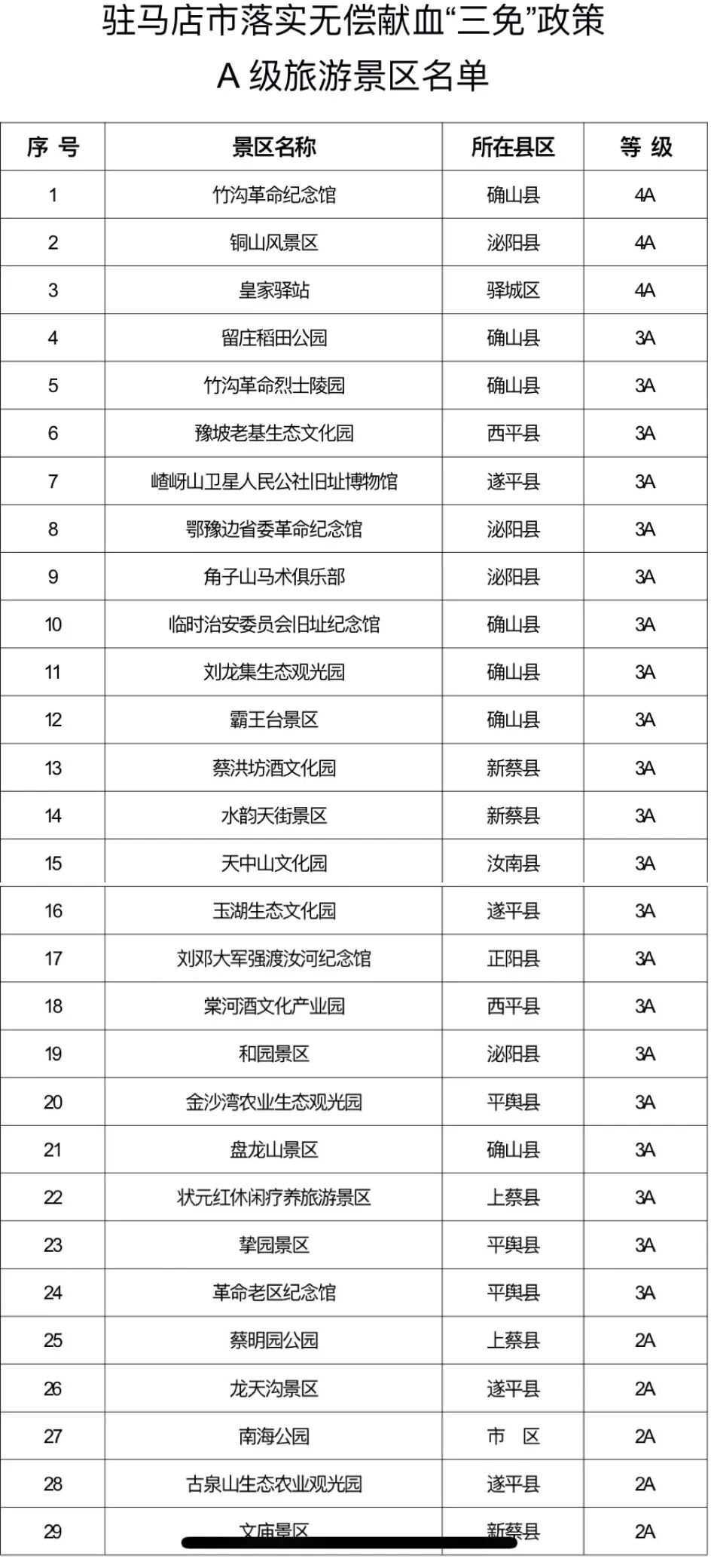 駐馬店市文化廣電和旅游局關(guān)于貫徹落實(shí)無償獻(xiàn)血“三免”政策的A級(jí)旅游景區(qū)名單的公告