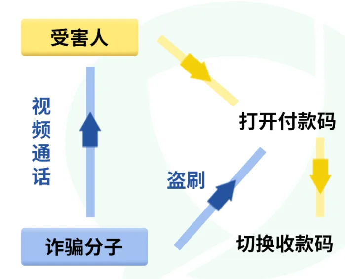 “收款”變“付款”？警惕“收款碼”騙局