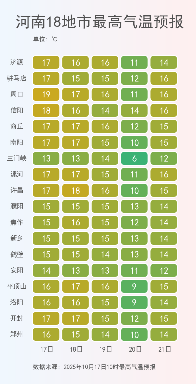 河南強降水今晚收官，周末陽光將“回歸”多地