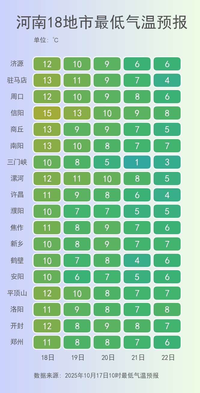河南強降水今晚收官，周末陽光將“回歸”多地