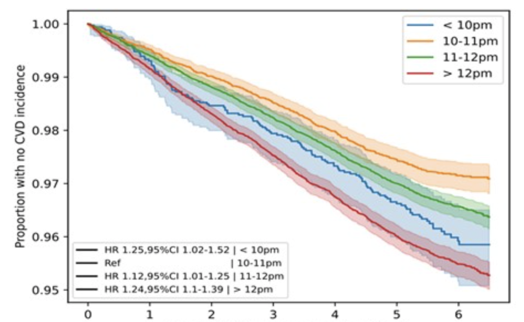 最佳入睡時間點找到了！研究證實，這個時間點睡“最護心”