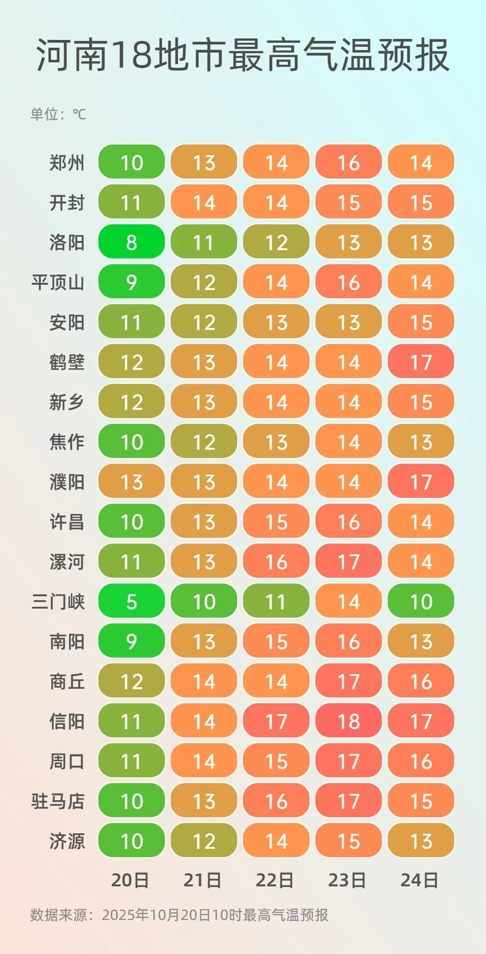 連綿陰雨天終于結(jié)束了！河南明起天氣回暖，高溫15℃