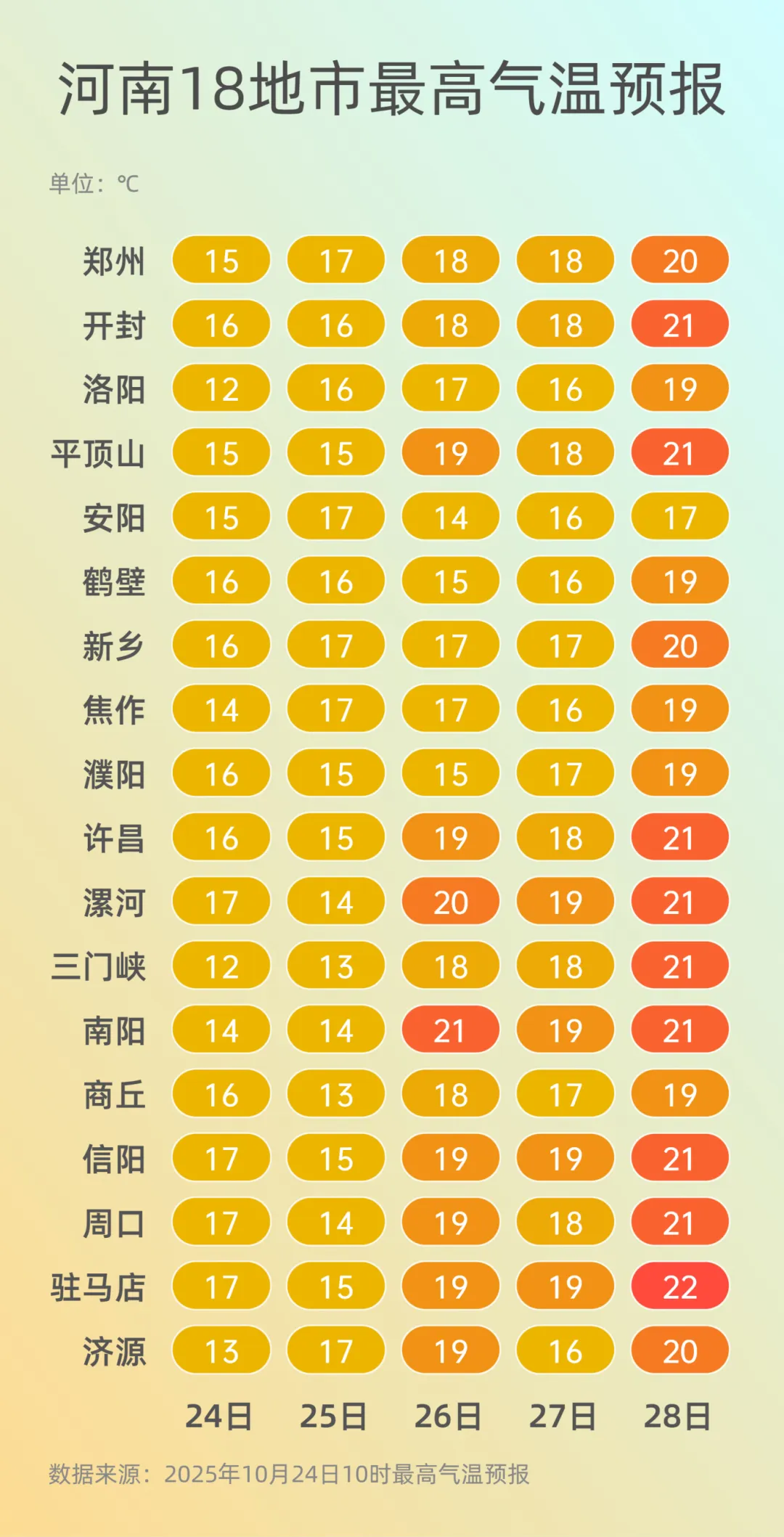 弱雨水自西向東“登場”，全省轉晴，氣溫逐漸回升
