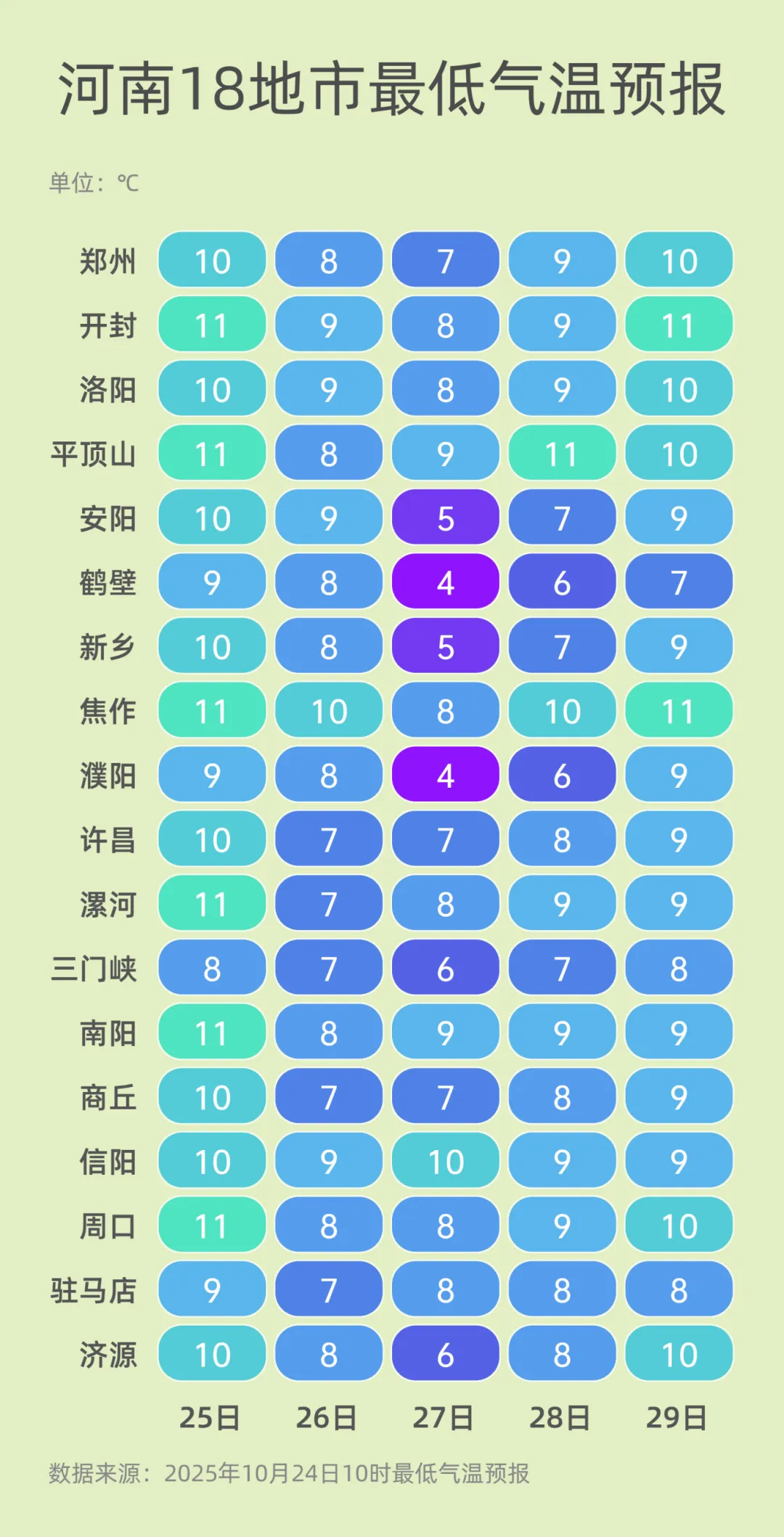 弱雨水自西向東“登場”，全省轉晴，氣溫逐漸回升