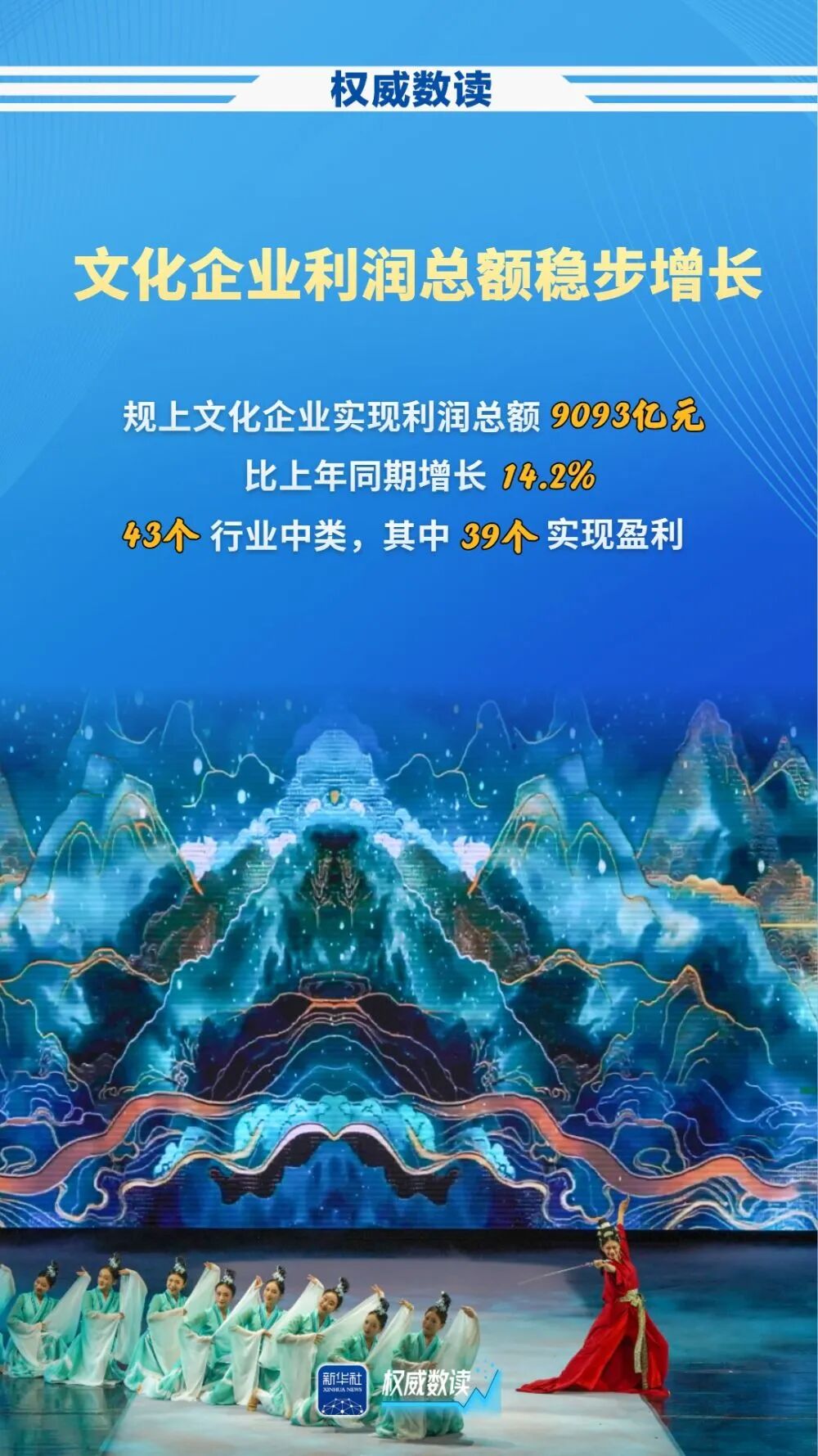 前三季度規上文化企業營收增長7.9%