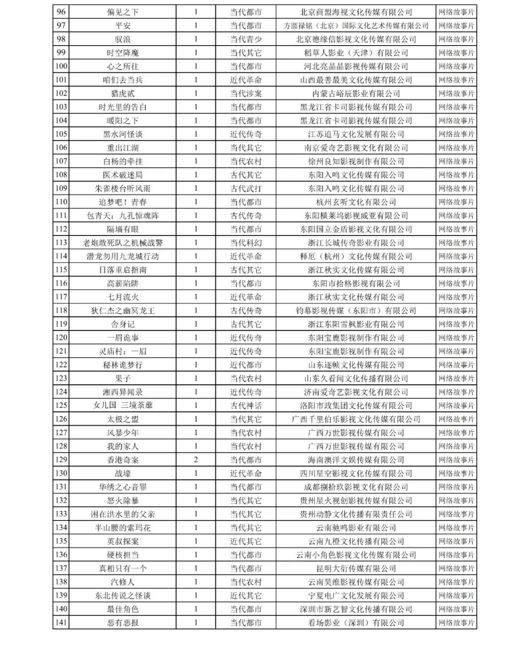 國家廣播電視總局發布2025年9月全國拍攝制作電視劇（網絡劇）備案公示