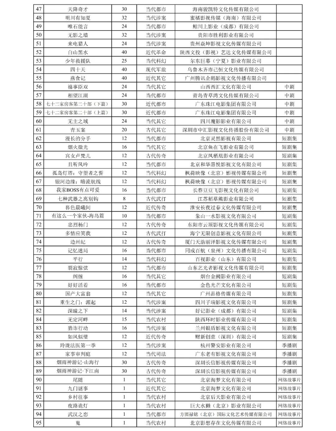 國家廣播電視總局發布2025年9月全國拍攝制作電視劇（網絡劇）備案公示
