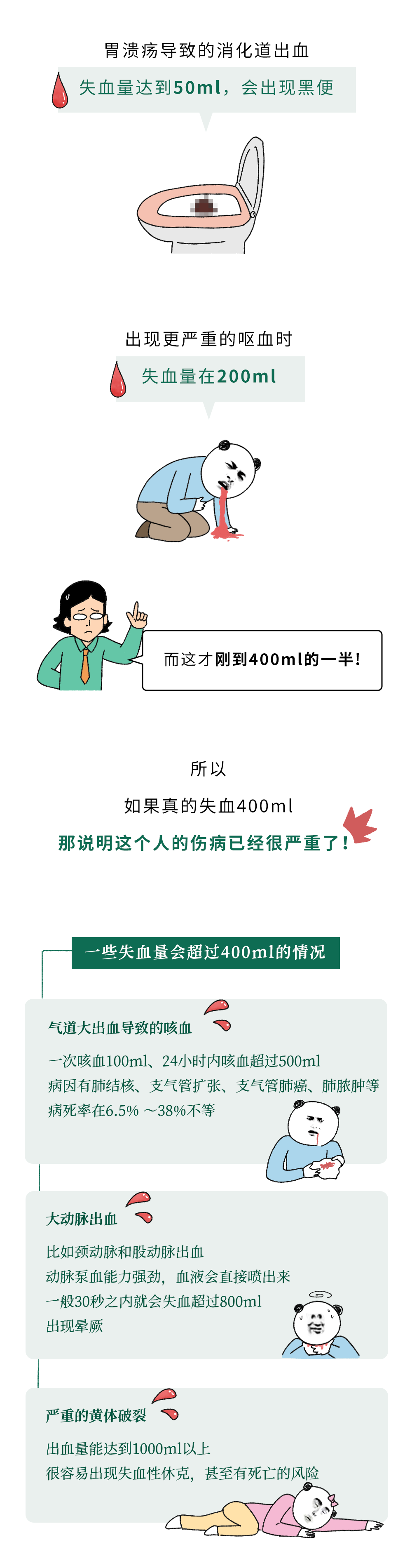 為什么獻(xiàn)血400ml沒事，失血400ml卻很危險(xiǎn)？