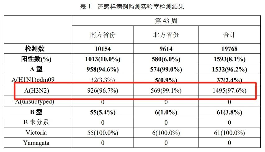 甲型H3N2來襲!傳染性是否更強?疫苗有用嗎?