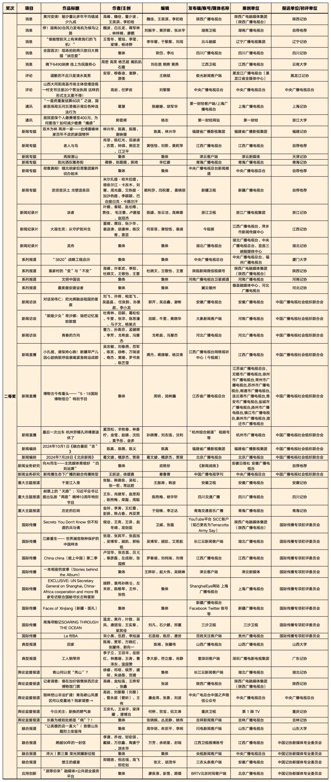 喜報！廣電系統(tǒng)共160件作品獲第35屆中國新聞獎、4位優(yōu)秀新聞工作者被授予“全國十佳新聞工作者”稱號