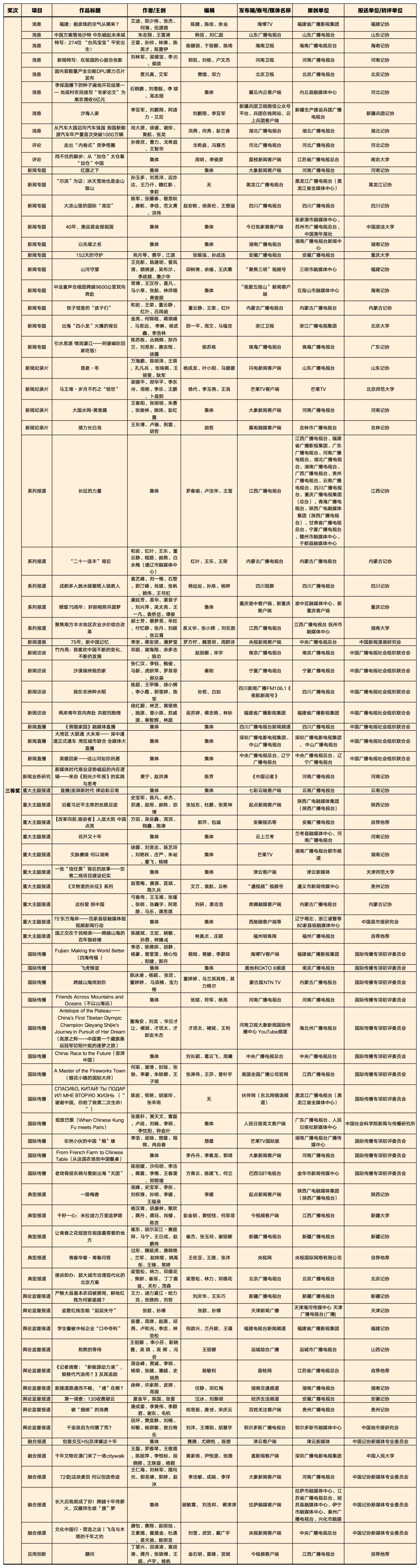 喜報！廣電系統(tǒng)共160件作品獲第35屆中國新聞獎、4位優(yōu)秀新聞工作者被授予“全國十佳新聞工作者”稱號