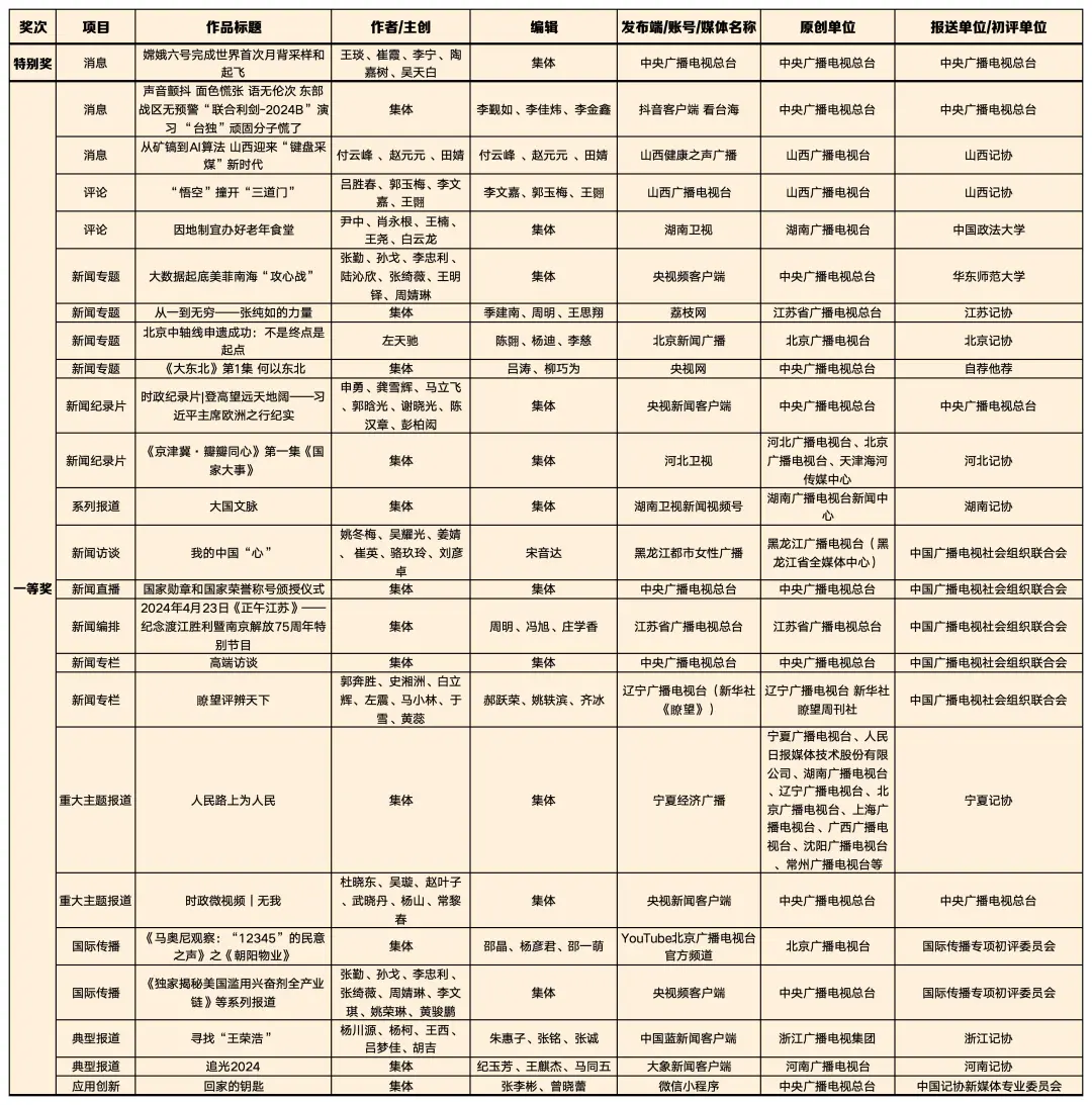 喜報！廣電系統(tǒng)共160件作品獲第35屆中國新聞獎、4位優(yōu)秀新聞工作者被授予“全國十佳新聞工作者”稱號