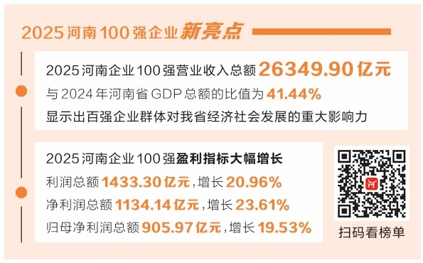 2025河南企業(yè)100強榜單發(fā)布