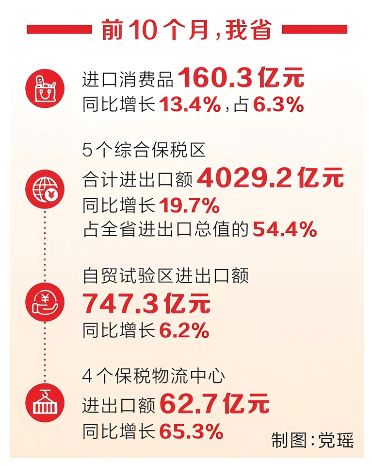 今年前十個月我省進出口超七千四百億元 “新三樣”出口增勢迅猛