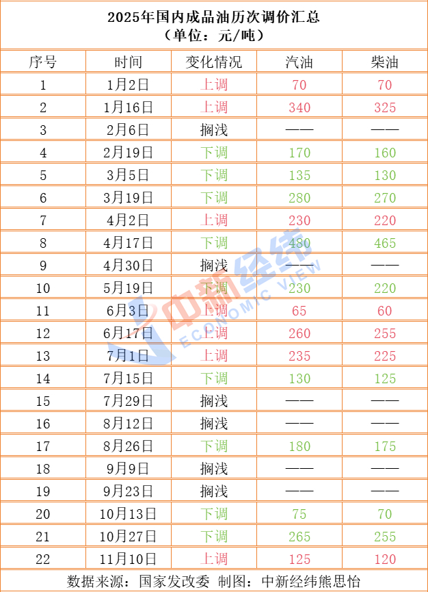 成品油價或年內(nèi)第十跌,加滿一箱節(jié)省2.5元